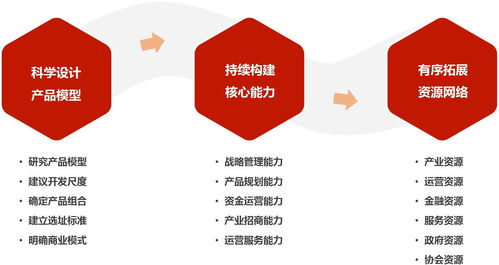 產(chǎn)業(yè)地產(chǎn)的戰(zhàn)略和模式 定戰(zhàn)略 開(kāi)模具 落項(xiàng)目